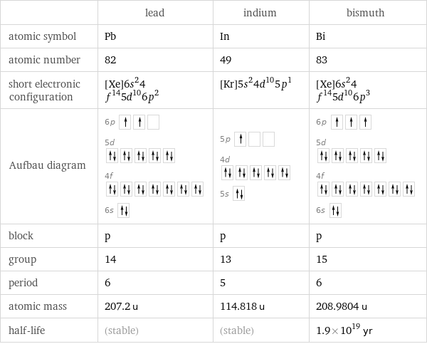  | lead | indium | bismuth atomic symbol | Pb | In | Bi atomic number | 82 | 49 | 83 short electronic configuration | [Xe]6s^24f^145d^106p^2 | [Kr]5s^24d^105p^1 | [Xe]6s^24f^145d^106p^3 Aufbau diagram | 6p  5d  4f  6s | 5p  4d  5s | 6p  5d  4f  6s  block | p | p | p group | 14 | 13 | 15 period | 6 | 5 | 6 atomic mass | 207.2 u | 114.818 u | 208.9804 u half-life | (stable) | (stable) | 1.9×10^19 yr