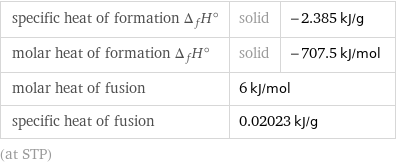 specific heat of formation Δ_fH° | solid | -2.385 kJ/g molar heat of formation Δ_fH° | solid | -707.5 kJ/mol molar heat of fusion | 6 kJ/mol |  specific heat of fusion | 0.02023 kJ/g |  (at STP)