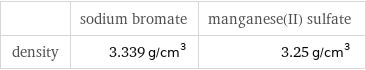  | sodium bromate | manganese(II) sulfate density | 3.339 g/cm^3 | 3.25 g/cm^3