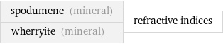 spodumene (mineral) wherryite (mineral) | refractive indices