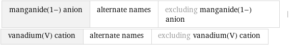 manganide(1-) anion | alternate names | excluding manganide(1-) anion | vanadium(V) cation | alternate names | excluding vanadium(V) cation