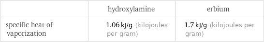  | hydroxylamine | erbium specific heat of vaporization | 1.06 kJ/g (kilojoules per gram) | 1.7 kJ/g (kilojoules per gram)