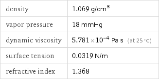 density | 1.069 g/cm^3 vapor pressure | 18 mmHg dynamic viscosity | 5.781×10^-4 Pa s (at 25 °C) surface tension | 0.0319 N/m refractive index | 1.368