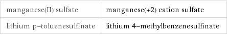 manganese(II) sulfate | manganese(+2) cation sulfate lithium p-toluenesulfinate | lithium 4-methylbenzenesulfinate