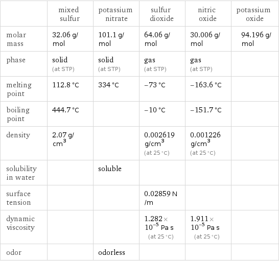  | mixed sulfur | potassium nitrate | sulfur dioxide | nitric oxide | potassium oxide molar mass | 32.06 g/mol | 101.1 g/mol | 64.06 g/mol | 30.006 g/mol | 94.196 g/mol phase | solid (at STP) | solid (at STP) | gas (at STP) | gas (at STP) |  melting point | 112.8 °C | 334 °C | -73 °C | -163.6 °C |  boiling point | 444.7 °C | | -10 °C | -151.7 °C |  density | 2.07 g/cm^3 | | 0.002619 g/cm^3 (at 25 °C) | 0.001226 g/cm^3 (at 25 °C) |  solubility in water | | soluble | | |  surface tension | | | 0.02859 N/m | |  dynamic viscosity | | | 1.282×10^-5 Pa s (at 25 °C) | 1.911×10^-5 Pa s (at 25 °C) |  odor | | odorless | | | 