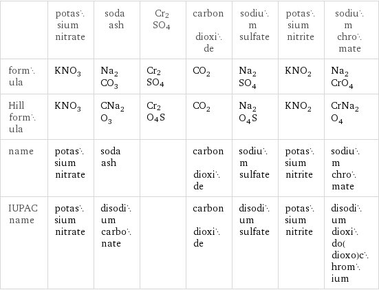  | potassium nitrate | soda ash | Cr2SO4 | carbon dioxide | sodium sulfate | potassium nitrite | sodium chromate formula | KNO_3 | Na_2CO_3 | Cr2SO4 | CO_2 | Na_2SO_4 | KNO_2 | Na_2CrO_4 Hill formula | KNO_3 | CNa_2O_3 | Cr2O4S | CO_2 | Na_2O_4S | KNO_2 | CrNa_2O_4 name | potassium nitrate | soda ash | | carbon dioxide | sodium sulfate | potassium nitrite | sodium chromate IUPAC name | potassium nitrate | disodium carbonate | | carbon dioxide | disodium sulfate | potassium nitrite | disodium dioxido(dioxo)chromium