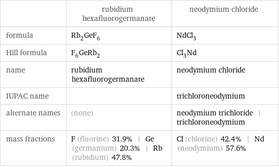  | rubidium hexafluorogermanate | neodymium chloride formula | Rb_2GeF_6 | NdCl_3 Hill formula | F_6GeRb_2 | Cl_3Nd name | rubidium hexafluorogermanate | neodymium chloride IUPAC name | | trichloroneodymium alternate names | (none) | neodymium trichloride | trichloroneodymium mass fractions | F (fluorine) 31.9% | Ge (germanium) 20.3% | Rb (rubidium) 47.8% | Cl (chlorine) 42.4% | Nd (neodymium) 57.6%