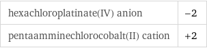 hexachloroplatinate(IV) anion | -2 pentaamminechlorocobalt(II) cation | +2