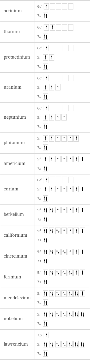 actinium | 6d  7s  thorium | 6d  7s  protactinium | 6d  5f  7s  uranium | 6d  5f  7s  neptunium | 6d  5f  7s  plutonium | 5f  7s  americium | 5f  7s  curium | 6d  5f  7s  berkelium | 5f  7s  californium | 5f  7s  einsteinium | 5f  7s  fermium | 5f  7s  mendelevium | 5f  7s  nobelium | 5f  7s  lawrencium | 7p  5f  7s 