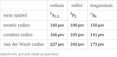  | sodium | sulfur | magnesium term symbol | ^2S_(1/2) | ^3P_2 | ^1S_0 atomic radius | 180 pm | 100 pm | 150 pm covalent radius | 166 pm | 105 pm | 141 pm van der Waals radius | 227 pm | 180 pm | 173 pm (electronic ground state properties)