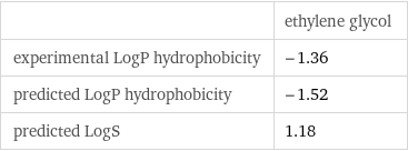  | ethylene glycol experimental LogP hydrophobicity | -1.36 predicted LogP hydrophobicity | -1.52 predicted LogS | 1.18