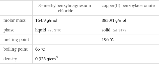  | 3-methylbenzylmagnesium chloride | copper(II) benzoylacetonate molar mass | 164.9 g/mol | 385.91 g/mol phase | liquid (at STP) | solid (at STP) melting point | | 196 °C boiling point | 65 °C |  density | 0.923 g/cm^3 | 