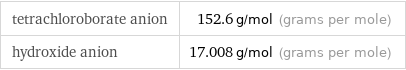 tetrachloroborate anion | 152.6 g/mol (grams per mole) hydroxide anion | 17.008 g/mol (grams per mole)