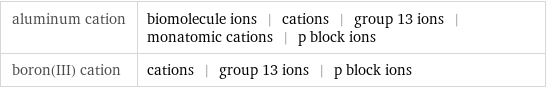 aluminum cation | biomolecule ions | cations | group 13 ions | monatomic cations | p block ions boron(III) cation | cations | group 13 ions | p block ions