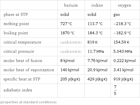  | barium | iodine | oxygen phase at STP | solid | solid | gas melting point | 727 °C | 113.7 °C | -218.3 °C boiling point | 1870 °C | 184.3 °C | -182.9 °C critical temperature | (unknown) | 819 K | 154.59 K critical pressure | (unknown) | 11.7 MPa | 5.043 MPa molar heat of fusion | 8 kJ/mol | 7.76 kJ/mol | 0.222 kJ/mol molar heat of vaporization | 140 kJ/mol | 20.9 kJ/mol | 3.41 kJ/mol specific heat at STP | 205 J/(kg K) | 429 J/(kg K) | 919 J/(kg K) adiabatic index | | | 7/5 (properties at standard conditions)