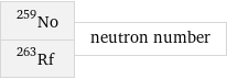 No-259 Rf-263 | neutron number