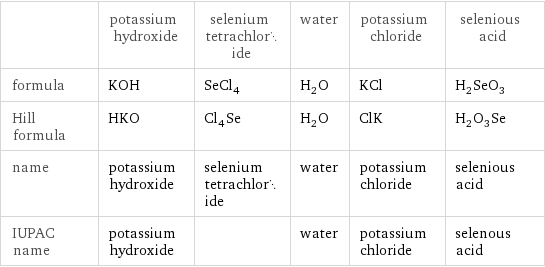  | potassium hydroxide | selenium tetrachloride | water | potassium chloride | selenious acid formula | KOH | SeCl_4 | H_2O | KCl | H_2SeO_3 Hill formula | HKO | Cl_4Se | H_2O | ClK | H_2O_3Se name | potassium hydroxide | selenium tetrachloride | water | potassium chloride | selenious acid IUPAC name | potassium hydroxide | | water | potassium chloride | selenous acid