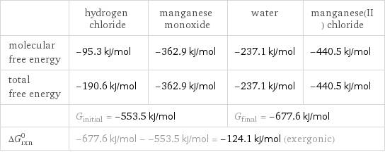  | hydrogen chloride | manganese monoxide | water | manganese(II) chloride molecular free energy | -95.3 kJ/mol | -362.9 kJ/mol | -237.1 kJ/mol | -440.5 kJ/mol total free energy | -190.6 kJ/mol | -362.9 kJ/mol | -237.1 kJ/mol | -440.5 kJ/mol  | G_initial = -553.5 kJ/mol | | G_final = -677.6 kJ/mol |  ΔG_rxn^0 | -677.6 kJ/mol - -553.5 kJ/mol = -124.1 kJ/mol (exergonic) | | |  