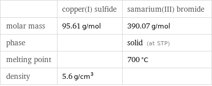  | copper(I) sulfide | samarium(III) bromide molar mass | 95.61 g/mol | 390.07 g/mol phase | | solid (at STP) melting point | | 700 °C density | 5.6 g/cm^3 | 