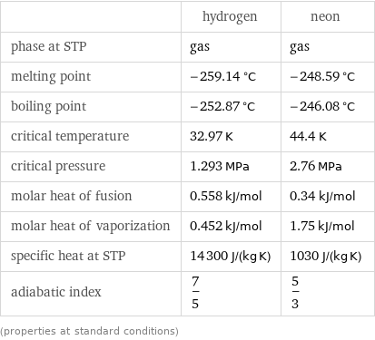  | hydrogen | neon phase at STP | gas | gas melting point | -259.14 °C | -248.59 °C boiling point | -252.87 °C | -246.08 °C critical temperature | 32.97 K | 44.4 K critical pressure | 1.293 MPa | 2.76 MPa molar heat of fusion | 0.558 kJ/mol | 0.34 kJ/mol molar heat of vaporization | 0.452 kJ/mol | 1.75 kJ/mol specific heat at STP | 14300 J/(kg K) | 1030 J/(kg K) adiabatic index | 7/5 | 5/3 (properties at standard conditions)