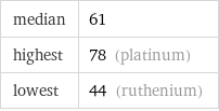 median | 61 highest | 78 (platinum) lowest | 44 (ruthenium)