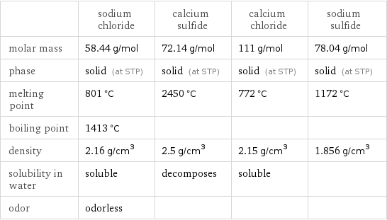  | sodium chloride | calcium sulfide | calcium chloride | sodium sulfide molar mass | 58.44 g/mol | 72.14 g/mol | 111 g/mol | 78.04 g/mol phase | solid (at STP) | solid (at STP) | solid (at STP) | solid (at STP) melting point | 801 °C | 2450 °C | 772 °C | 1172 °C boiling point | 1413 °C | | |  density | 2.16 g/cm^3 | 2.5 g/cm^3 | 2.15 g/cm^3 | 1.856 g/cm^3 solubility in water | soluble | decomposes | soluble |  odor | odorless | | | 