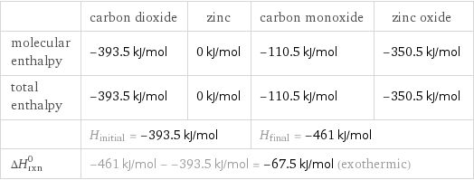  | carbon dioxide | zinc | carbon monoxide | zinc oxide molecular enthalpy | -393.5 kJ/mol | 0 kJ/mol | -110.5 kJ/mol | -350.5 kJ/mol total enthalpy | -393.5 kJ/mol | 0 kJ/mol | -110.5 kJ/mol | -350.5 kJ/mol  | H_initial = -393.5 kJ/mol | | H_final = -461 kJ/mol |  ΔH_rxn^0 | -461 kJ/mol - -393.5 kJ/mol = -67.5 kJ/mol (exothermic) | | |  