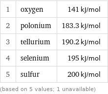 1 | oxygen | 141 kJ/mol 2 | polonium | 183.3 kJ/mol 3 | tellurium | 190.2 kJ/mol 4 | selenium | 195 kJ/mol 5 | sulfur | 200 kJ/mol (based on 5 values; 1 unavailable)