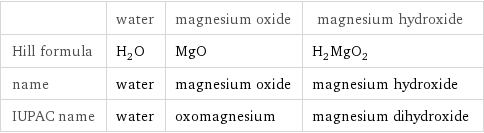  | water | magnesium oxide | magnesium hydroxide Hill formula | H_2O | MgO | H_2MgO_2 name | water | magnesium oxide | magnesium hydroxide IUPAC name | water | oxomagnesium | magnesium dihydroxide