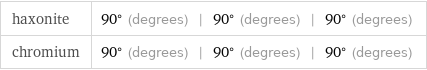 haxonite | 90° (degrees) | 90° (degrees) | 90° (degrees) chromium | 90° (degrees) | 90° (degrees) | 90° (degrees)