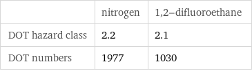  | nitrogen | 1, 2-difluoroethane DOT hazard class | 2.2 | 2.1 DOT numbers | 1977 | 1030