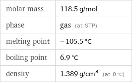 molar mass | 118.5 g/mol phase | gas (at STP) melting point | -105.5 °C boiling point | 6.9 °C density | 1.389 g/cm^3 (at 0 °C)