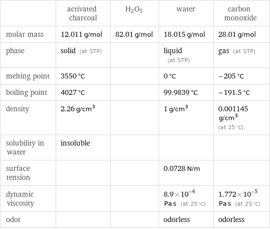  | activated charcoal | H2O5 | water | carbon monoxide molar mass | 12.011 g/mol | 82.01 g/mol | 18.015 g/mol | 28.01 g/mol phase | solid (at STP) | | liquid (at STP) | gas (at STP) melting point | 3550 °C | | 0 °C | -205 °C boiling point | 4027 °C | | 99.9839 °C | -191.5 °C density | 2.26 g/cm^3 | | 1 g/cm^3 | 0.001145 g/cm^3 (at 25 °C) solubility in water | insoluble | | |  surface tension | | | 0.0728 N/m |  dynamic viscosity | | | 8.9×10^-4 Pa s (at 25 °C) | 1.772×10^-5 Pa s (at 25 °C) odor | | | odorless | odorless