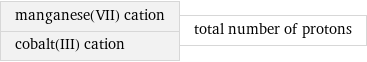 manganese(VII) cation cobalt(III) cation | total number of protons