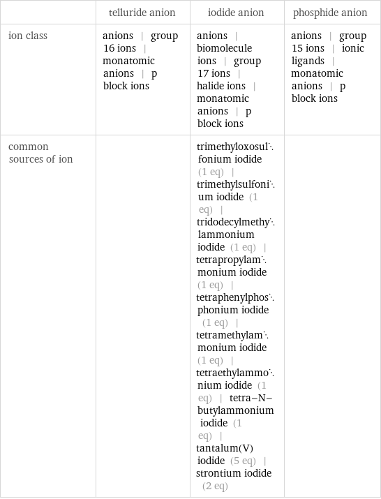  | telluride anion | iodide anion | phosphide anion ion class | anions | group 16 ions | monatomic anions | p block ions | anions | biomolecule ions | group 17 ions | halide ions | monatomic anions | p block ions | anions | group 15 ions | ionic ligands | monatomic anions | p block ions common sources of ion | | trimethyloxosulfonium iodide (1 eq) | trimethylsulfonium iodide (1 eq) | tridodecylmethylammonium iodide (1 eq) | tetrapropylammonium iodide (1 eq) | tetraphenylphosphonium iodide (1 eq) | tetramethylammonium iodide (1 eq) | tetraethylammonium iodide (1 eq) | tetra-N-butylammonium iodide (1 eq) | tantalum(V) iodide (5 eq) | strontium iodide (2 eq) | 