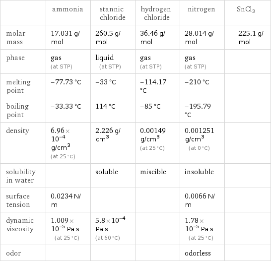  | ammonia | stannic chloride | hydrogen chloride | nitrogen | SnCl3 molar mass | 17.031 g/mol | 260.5 g/mol | 36.46 g/mol | 28.014 g/mol | 225.1 g/mol phase | gas (at STP) | liquid (at STP) | gas (at STP) | gas (at STP) |  melting point | -77.73 °C | -33 °C | -114.17 °C | -210 °C |  boiling point | -33.33 °C | 114 °C | -85 °C | -195.79 °C |  density | 6.96×10^-4 g/cm^3 (at 25 °C) | 2.226 g/cm^3 | 0.00149 g/cm^3 (at 25 °C) | 0.001251 g/cm^3 (at 0 °C) |  solubility in water | | soluble | miscible | insoluble |  surface tension | 0.0234 N/m | | | 0.0066 N/m |  dynamic viscosity | 1.009×10^-5 Pa s (at 25 °C) | 5.8×10^-4 Pa s (at 60 °C) | | 1.78×10^-5 Pa s (at 25 °C) |  odor | | | | odorless | 