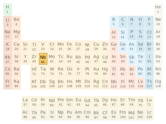 Periodic table location