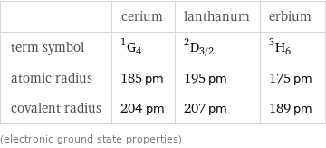  | cerium | lanthanum | erbium term symbol | ^1G_4 | ^2D_(3/2) | ^3H_6 atomic radius | 185 pm | 195 pm | 175 pm covalent radius | 204 pm | 207 pm | 189 pm (electronic ground state properties)