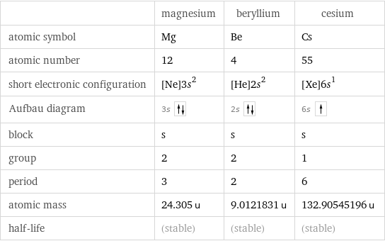  | magnesium | beryllium | cesium atomic symbol | Mg | Be | Cs atomic number | 12 | 4 | 55 short electronic configuration | [Ne]3s^2 | [He]2s^2 | [Xe]6s^1 Aufbau diagram | 3s | 2s | 6s  block | s | s | s group | 2 | 2 | 1 period | 3 | 2 | 6 atomic mass | 24.305 u | 9.0121831 u | 132.90545196 u half-life | (stable) | (stable) | (stable)