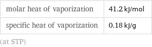 molar heat of vaporization | 41.2 kJ/mol specific heat of vaporization | 0.18 kJ/g (at STP)