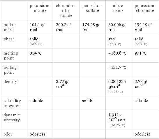  | potassium nitrate | chromium(III) sulfide | potassium sulfate | nitric oxide | potassium chromate molar mass | 101.1 g/mol | 200.2 g/mol | 174.25 g/mol | 30.006 g/mol | 194.19 g/mol phase | solid (at STP) | | | gas (at STP) | solid (at STP) melting point | 334 °C | | | -163.6 °C | 971 °C boiling point | | | | -151.7 °C |  density | | 3.77 g/cm^3 | | 0.001226 g/cm^3 (at 25 °C) | 2.73 g/cm^3 solubility in water | soluble | | soluble | | soluble dynamic viscosity | | | | 1.911×10^-5 Pa s (at 25 °C) |  odor | odorless | | | | odorless