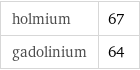 holmium | 67 gadolinium | 64