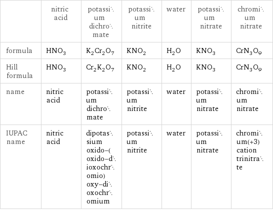  | nitric acid | potassium dichromate | potassium nitrite | water | potassium nitrate | chromium nitrate formula | HNO_3 | K_2Cr_2O_7 | KNO_2 | H_2O | KNO_3 | CrN_3O_9 Hill formula | HNO_3 | Cr_2K_2O_7 | KNO_2 | H_2O | KNO_3 | CrN_3O_9 name | nitric acid | potassium dichromate | potassium nitrite | water | potassium nitrate | chromium nitrate IUPAC name | nitric acid | dipotassium oxido-(oxido-dioxochromio)oxy-dioxochromium | potassium nitrite | water | potassium nitrate | chromium(+3) cation trinitrate