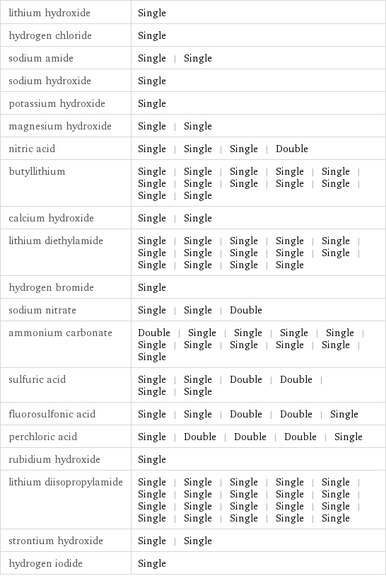 lithium hydroxide | Single hydrogen chloride | Single sodium amide | Single | Single sodium hydroxide | Single potassium hydroxide | Single magnesium hydroxide | Single | Single nitric acid | Single | Single | Single | Double butyllithium | Single | Single | Single | Single | Single | Single | Single | Single | Single | Single | Single | Single calcium hydroxide | Single | Single lithium diethylamide | Single | Single | Single | Single | Single | Single | Single | Single | Single | Single | Single | Single | Single | Single hydrogen bromide | Single sodium nitrate | Single | Single | Double ammonium carbonate | Double | Single | Single | Single | Single | Single | Single | Single | Single | Single | Single sulfuric acid | Single | Single | Double | Double | Single | Single fluorosulfonic acid | Single | Single | Double | Double | Single perchloric acid | Single | Double | Double | Double | Single rubidium hydroxide | Single lithium diisopropylamide | Single | Single | Single | Single | Single | Single | Single | Single | Single | Single | Single | Single | Single | Single | Single | Single | Single | Single | Single | Single strontium hydroxide | Single | Single hydrogen iodide | Single