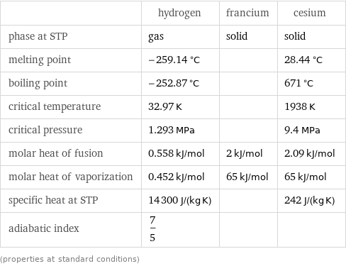  | hydrogen | francium | cesium phase at STP | gas | solid | solid melting point | -259.14 °C | | 28.44 °C boiling point | -252.87 °C | | 671 °C critical temperature | 32.97 K | | 1938 K critical pressure | 1.293 MPa | | 9.4 MPa molar heat of fusion | 0.558 kJ/mol | 2 kJ/mol | 2.09 kJ/mol molar heat of vaporization | 0.452 kJ/mol | 65 kJ/mol | 65 kJ/mol specific heat at STP | 14300 J/(kg K) | | 242 J/(kg K) adiabatic index | 7/5 | |  (properties at standard conditions)