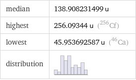 median | 138.908231499 u highest | 256.09344 u (Cf-256) lowest | 45.953692587 u (Ca-46) distribution | 