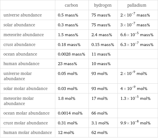  | carbon | hydrogen | palladium universe abundance | 0.5 mass% | 75 mass% | 2×10^-7 mass% solar abundance | 0.3 mass% | 75 mass% | 3×10^-7 mass% meteorite abundance | 1.5 mass% | 2.4 mass% | 6.6×10^-5 mass% crust abundance | 0.18 mass% | 0.15 mass% | 6.3×10^-7 mass% ocean abundance | 0.0028 mass% | 11 mass% |  human abundance | 23 mass% | 10 mass% |  universe molar abundance | 0.05 mol% | 93 mol% | 2×10^-9 mol% solar molar abundance | 0.03 mol% | 93 mol% | 4×10^-9 mol% meteorite molar abundance | 1.8 mol% | 17 mol% | 1.3×10^-5 mol% ocean molar abundance | 0.0014 mol% | 66 mol% |  crust molar abundance | 0.31 mol% | 3.1 mol% | 9.9×10^-8 mol% human molar abundance | 12 mol% | 62 mol% | 