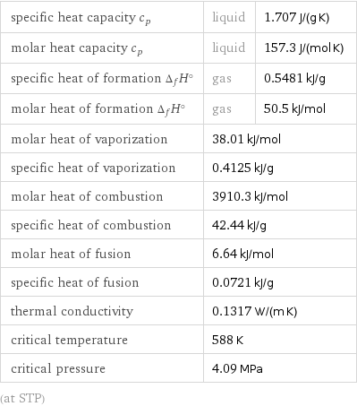 specific heat capacity c_p | liquid | 1.707 J/(g K) molar heat capacity c_p | liquid | 157.3 J/(mol K) specific heat of formation Δ_fH° | gas | 0.5481 kJ/g molar heat of formation Δ_fH° | gas | 50.5 kJ/mol molar heat of vaporization | 38.01 kJ/mol |  specific heat of vaporization | 0.4125 kJ/g |  molar heat of combustion | 3910.3 kJ/mol |  specific heat of combustion | 42.44 kJ/g |  molar heat of fusion | 6.64 kJ/mol |  specific heat of fusion | 0.0721 kJ/g |  thermal conductivity | 0.1317 W/(m K) |  critical temperature | 588 K |  critical pressure | 4.09 MPa |  (at STP)