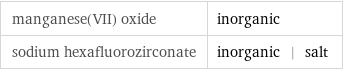 manganese(VII) oxide | inorganic sodium hexafluorozirconate | inorganic | salt