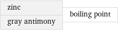 zinc gray antimony | boiling point